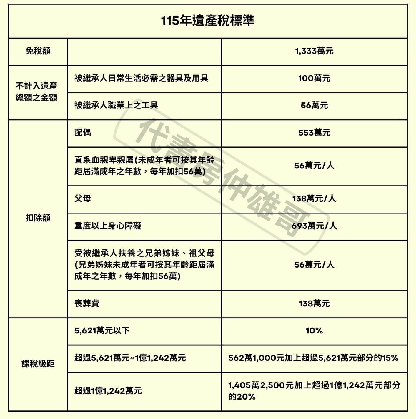 遺產稅免稅額1333萬元，5621萬以下課徵10%，超過5621萬~1億1242萬課徵15%，超過1億1242萬課徵20%