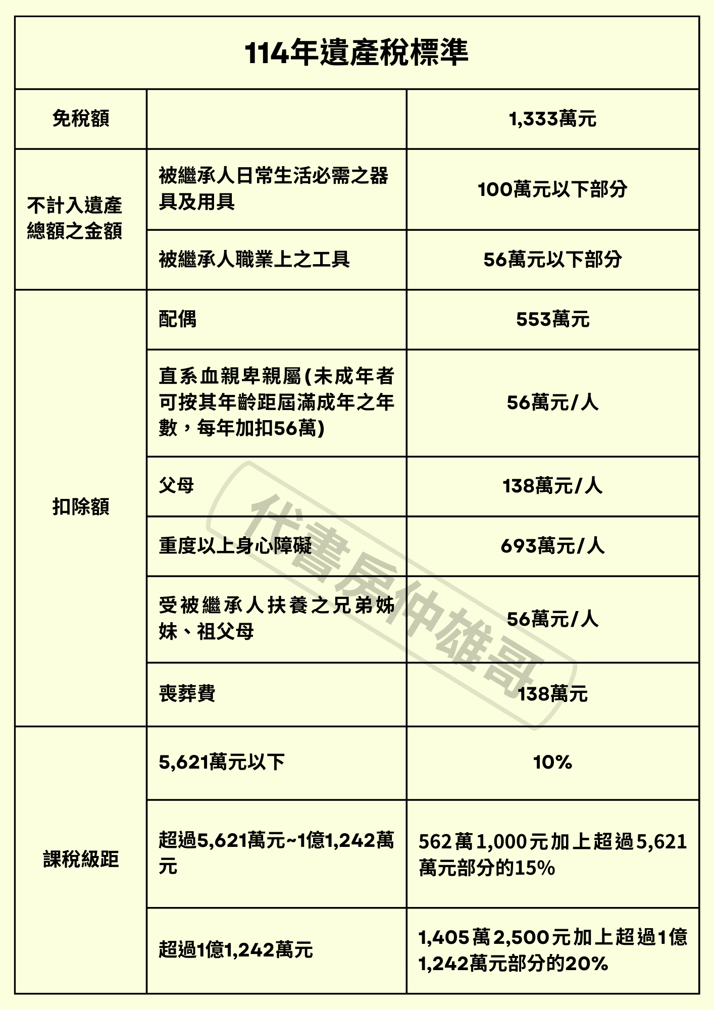 遺產稅課徵標準 遺產稅免稅額1333萬元,5621萬以下課徵10%,超過5621萬~1億1242萬課徵15%,超過1億1242萬課徵20%